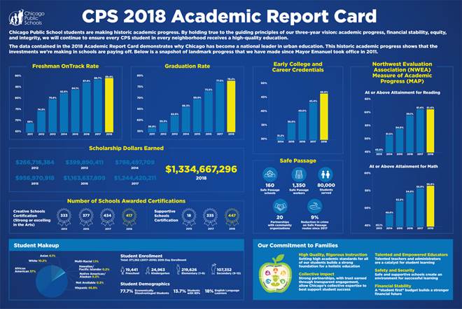 CPS 2018 Academic Report Card